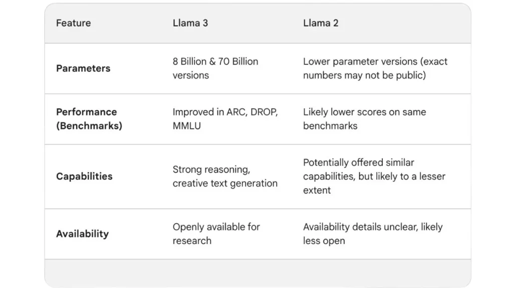 llama 2 vs llama 3