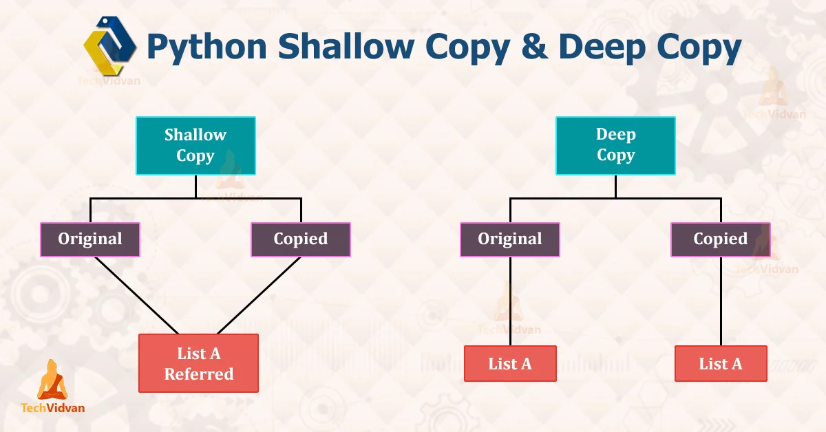 Read more about the article Understanding the Differences Between Shallow Copy, Deepcopy, and Normal Assignment Operation in Python