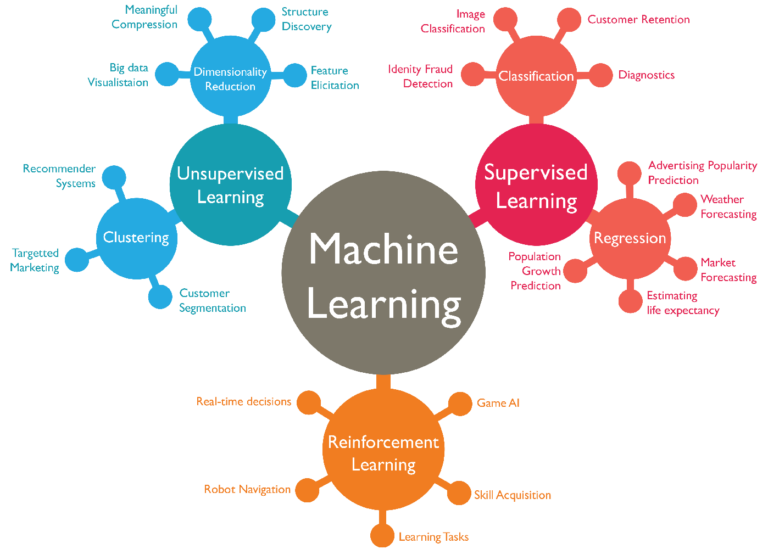 What is Machine Learning?